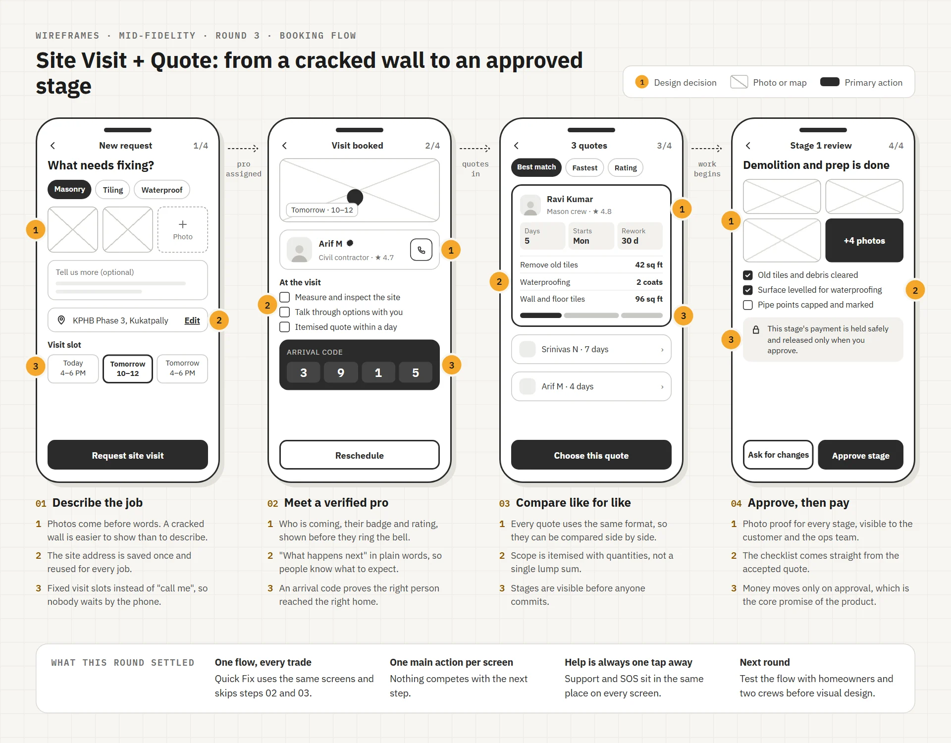 Annotated wireframes of the GOYOG Site Visit and Quote flow: describe the job, meet a verified pro, compare quotes and approve a stage before paying